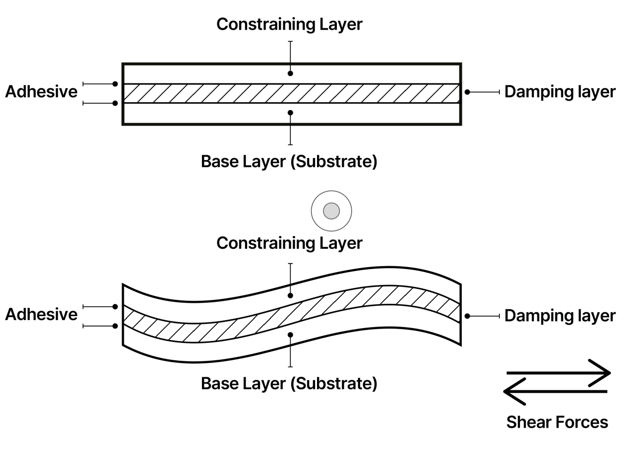 An image showing the principle of joining to stiffer materials with an adhesive and elastic compound to mitigate energy caused by vibration and thereby damping noise from spreading through the structure.