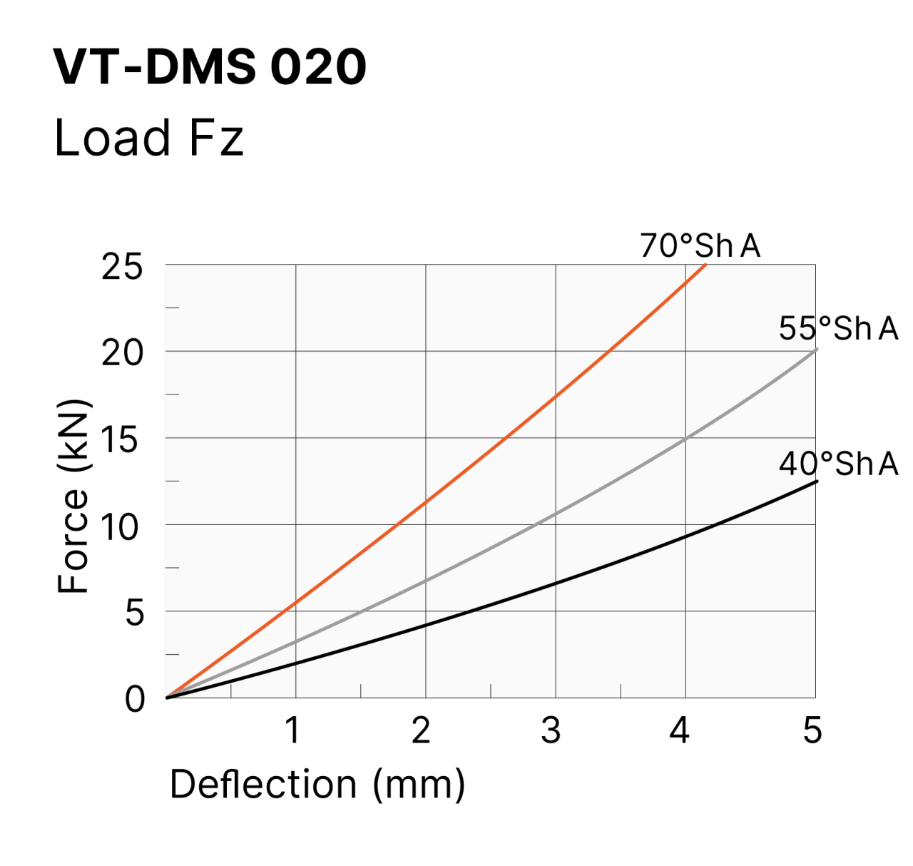 A graph showing the load range of the vibration isolator mount VT-DMS 020
