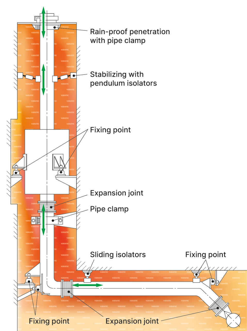 An image illustrating how to suspend exhaust pipes on ships and offshore platforms to reduce vibrations and noise and also allow movement due to thermal expansion