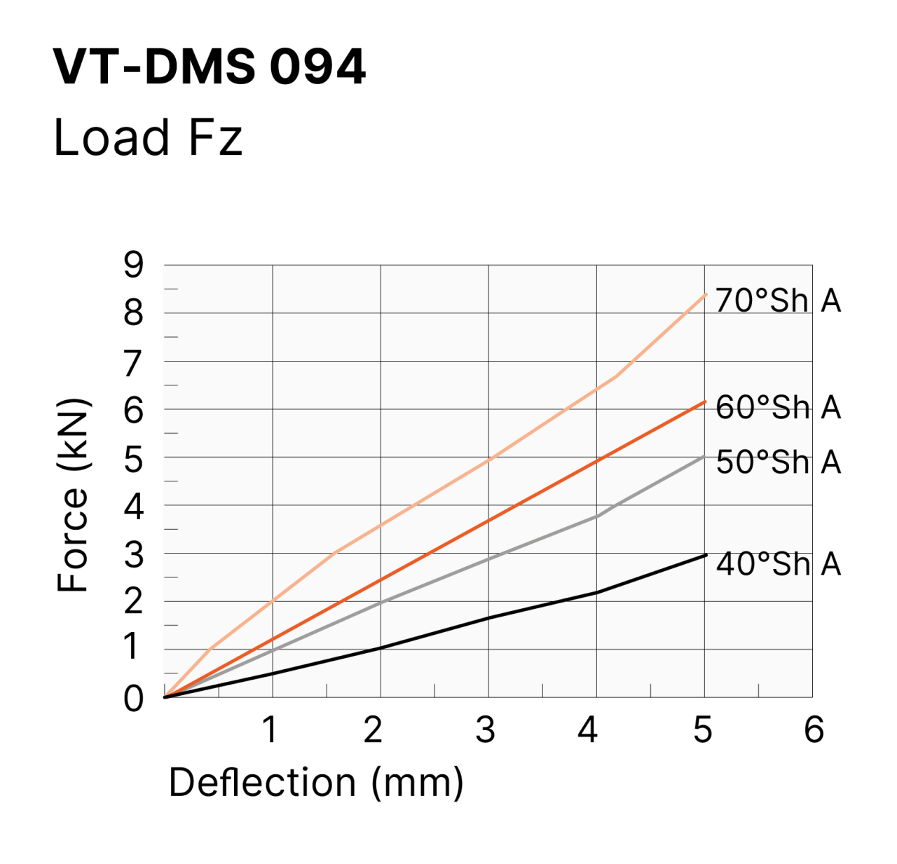 A graph showing the load range of the vibration isolator mount VT-DMS 077