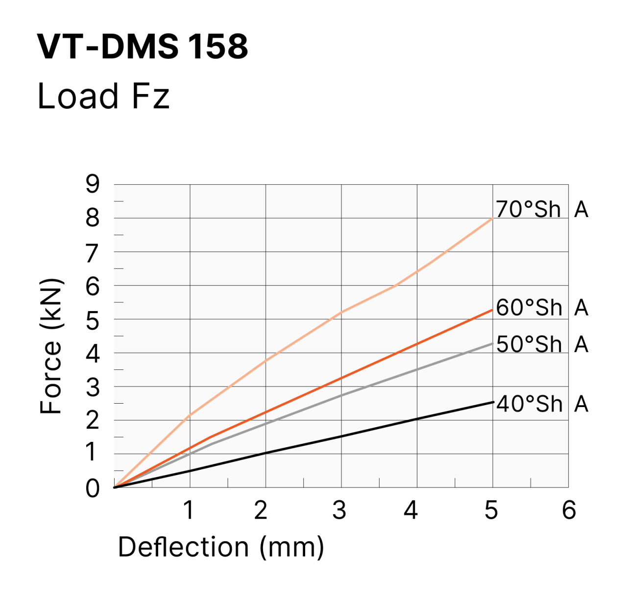 A graph showing the load range of the vibration isolator mount VT-DMS 158