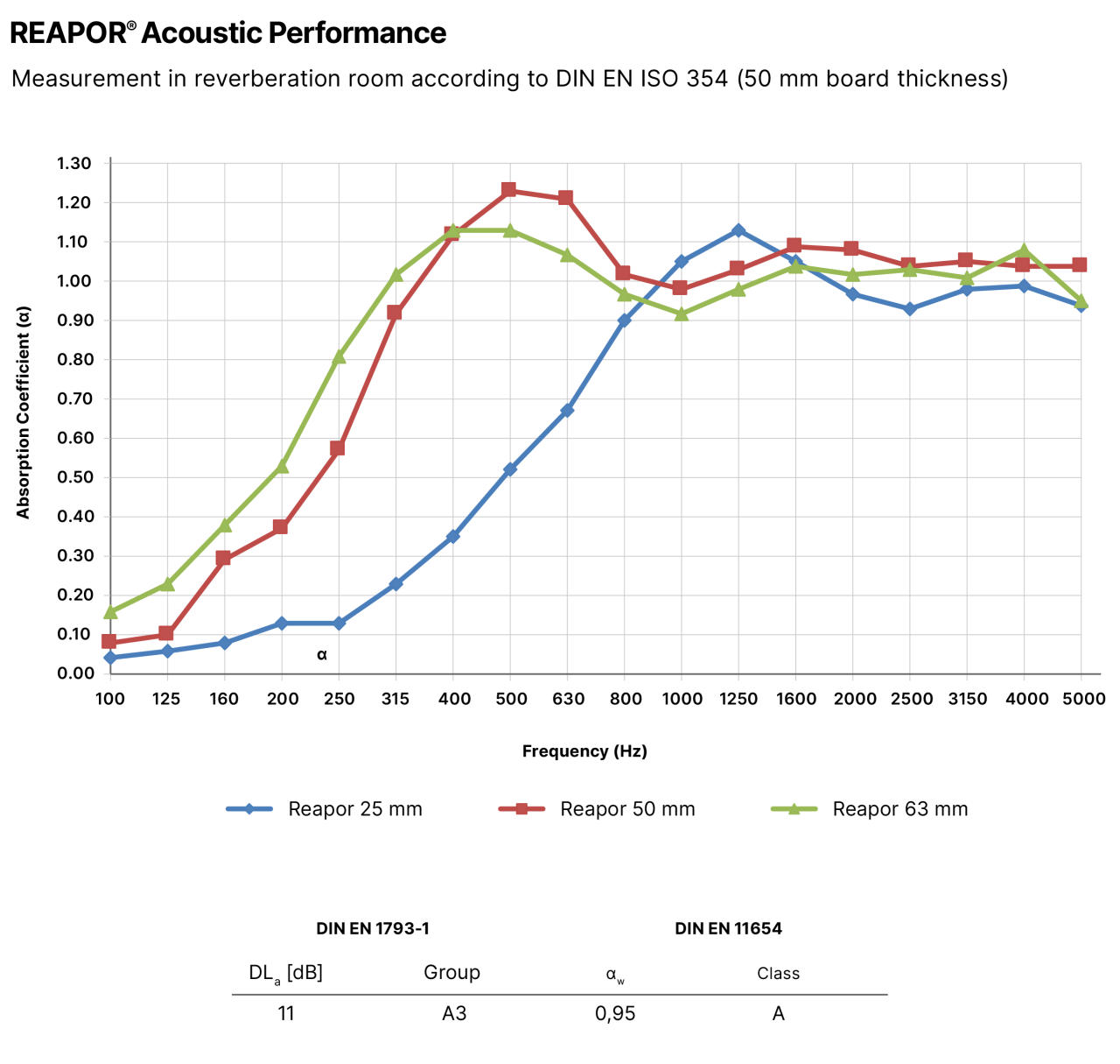 This graph shows the acoustic performance of the 50 mm thick sound absorption panels. Measurement in reverberation room acc. to DIN EN ISO 354 (50 mm board thickness)